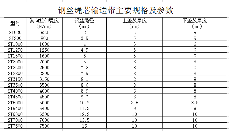 鋼絲繩輸送帶，鋼絲繩芯輸送帶