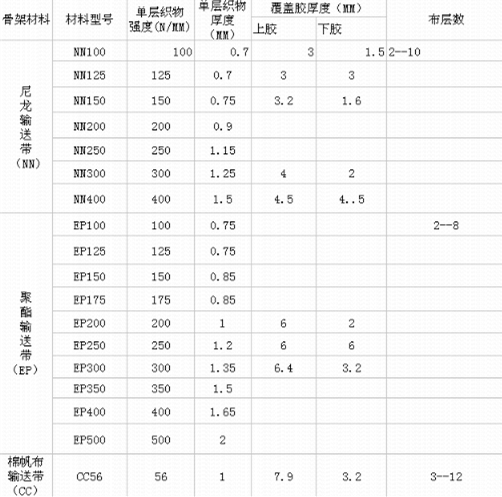 棉帆布（CC56）輸送帶